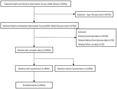 A Non-Linear Association of Triglyceride Glycemic Index With Cardiovascular and All-Cause Mortality Among Patients With Hypertension